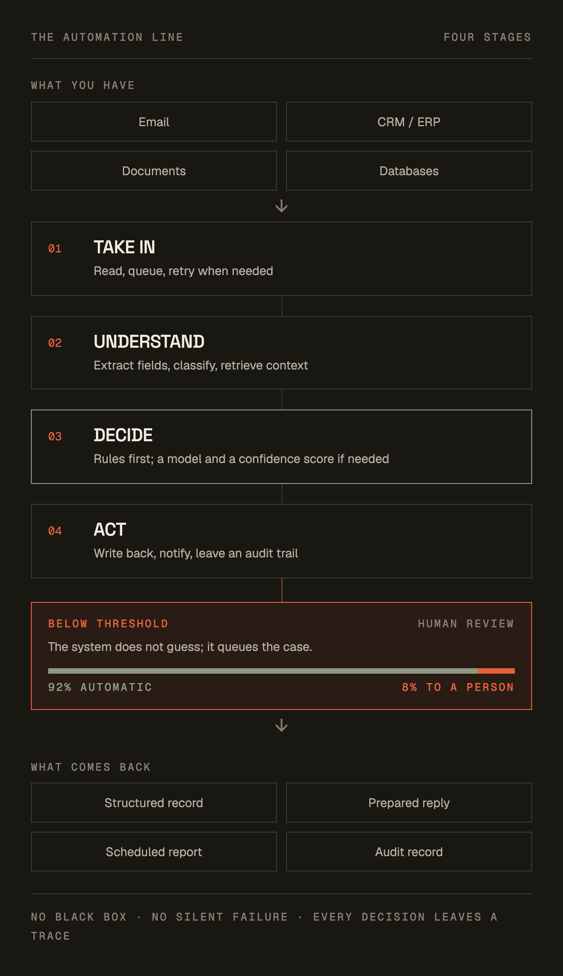 A simplified automation line where work from email, CRM, documents and databases passes through take in, understand, decide and act, with cases below the confidence threshold routed to human review.