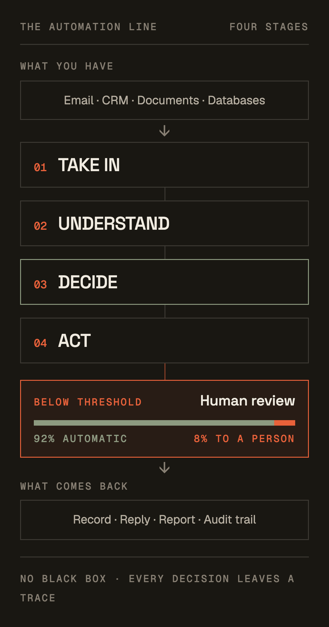 The automation line simplified for a phone: inputs, the take in, understand, decide and act stages, then human review for cases below the confidence threshold.