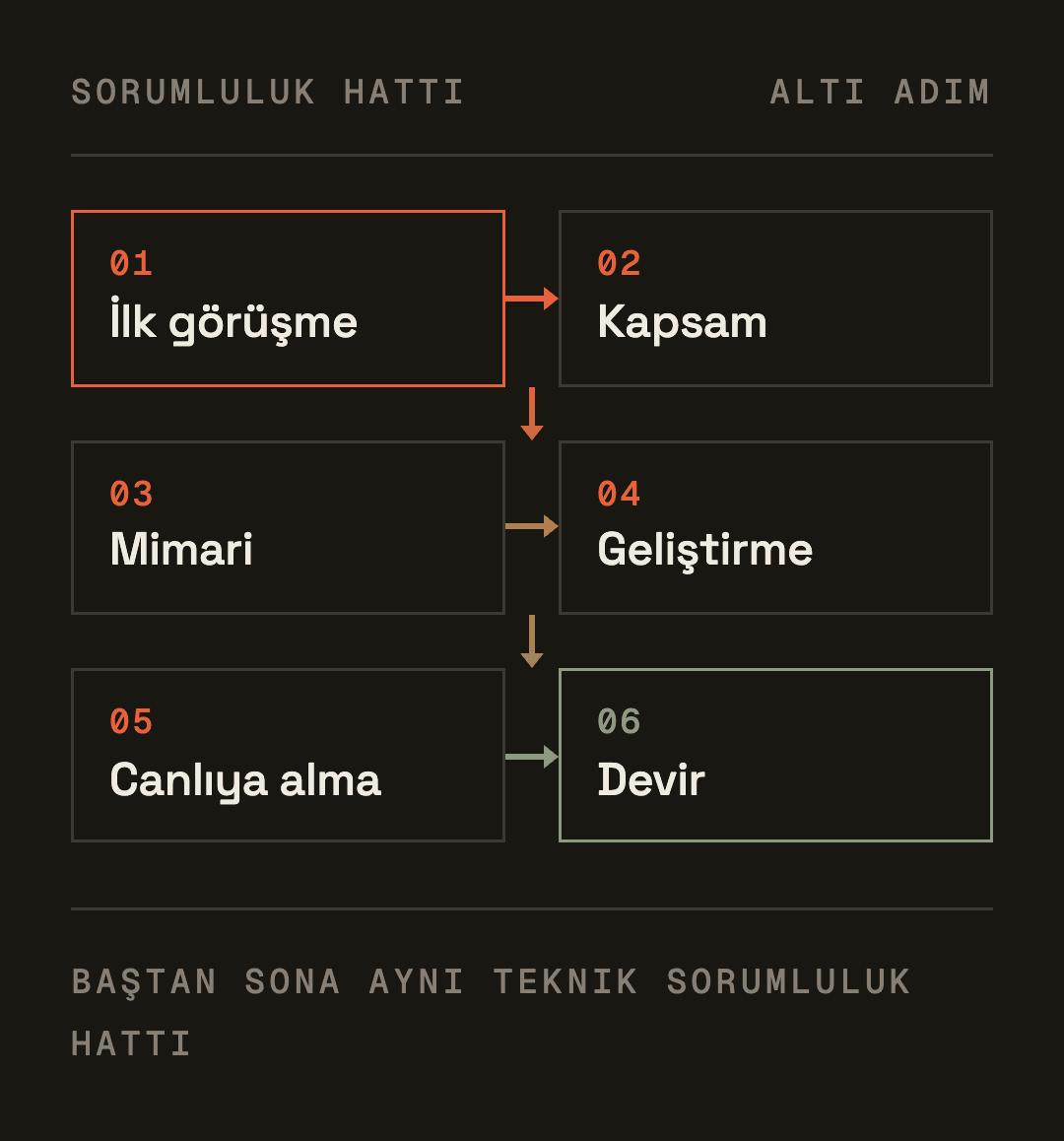 İlk görüşme, kapsam, mimari, geliştirme, devreye alma ve devir adımlarını bağlantılı iki sütunda gösteren süreç şeması.