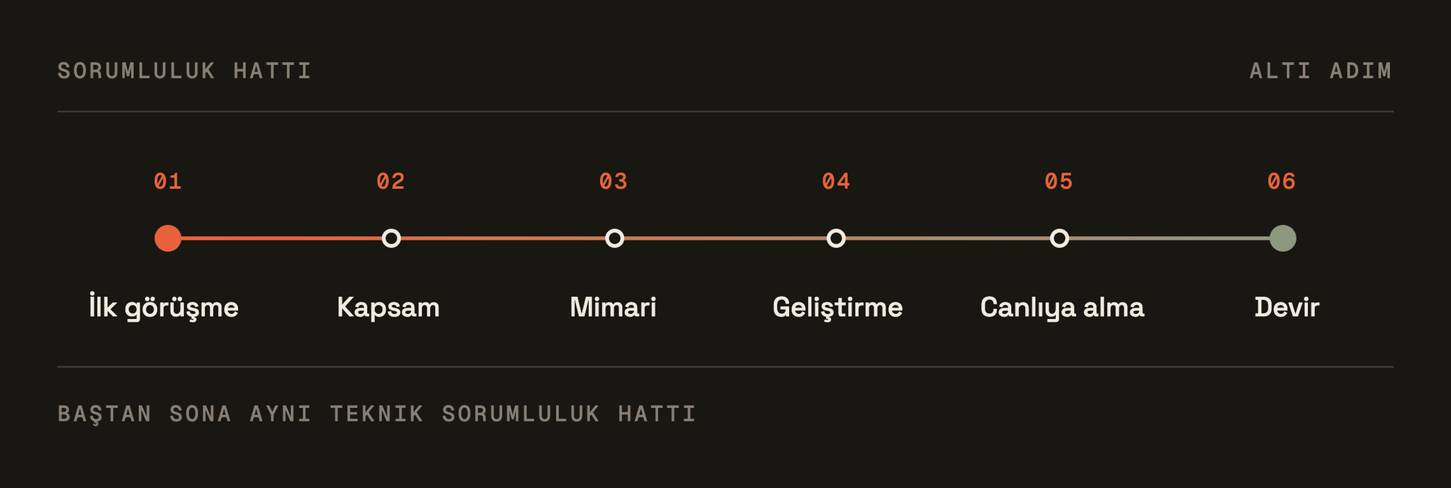 İlk görüşme, kapsam, mimari, geliştirme, devreye alma ve devir adımlarının tek bir sorumluluk hattı üzerinde sıralandığı süreç şeması.