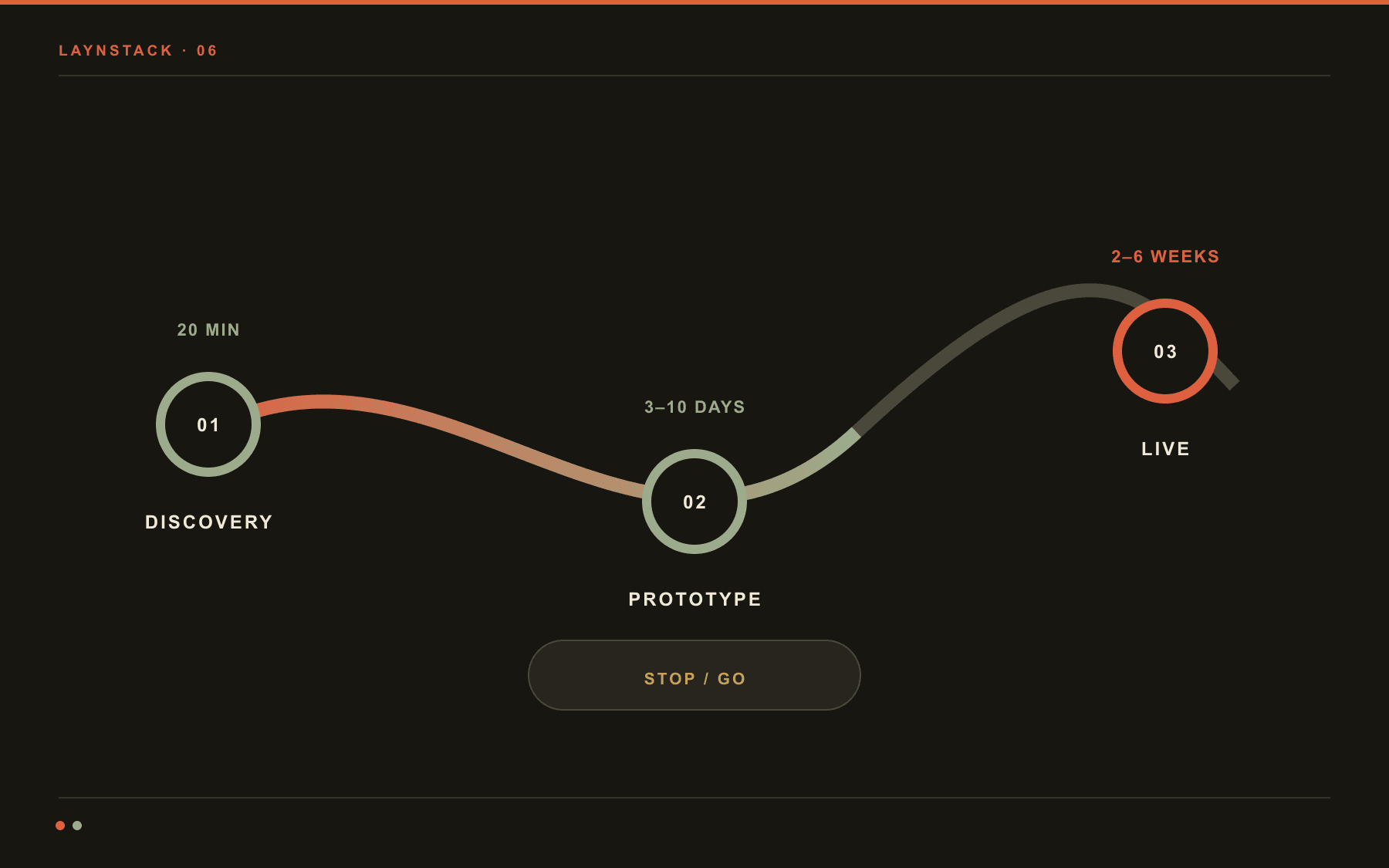 Project roadmap showing a 20-minute discovery, a 3–10 day prototype and a 2–6 week production phase.
