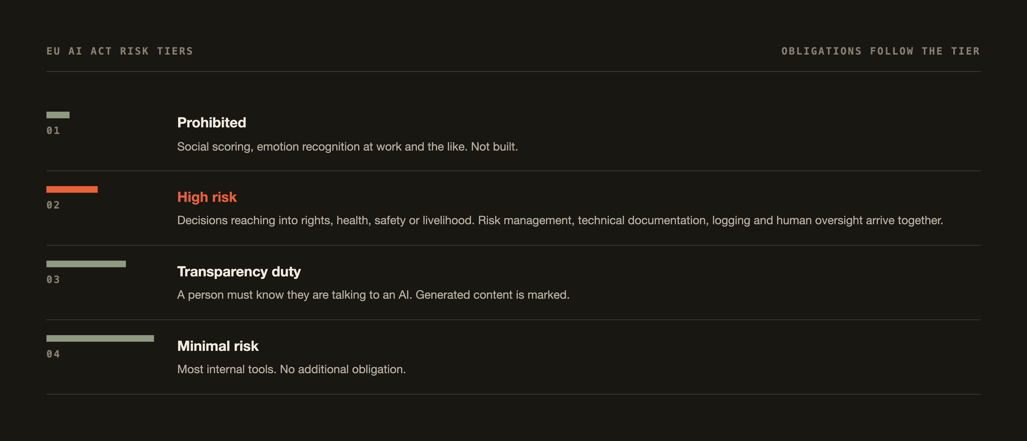 The four EU AI Act risk tiers: prohibited, high risk, transparency duty and minimal risk, with obligations following the tier.