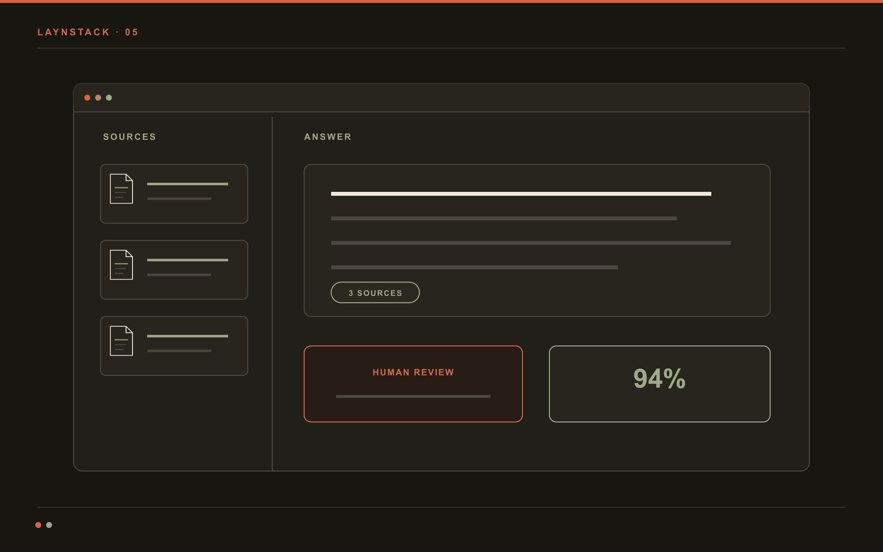 AI assistant interface retrieving documents, producing a cited answer and showing human review and a confidence score.