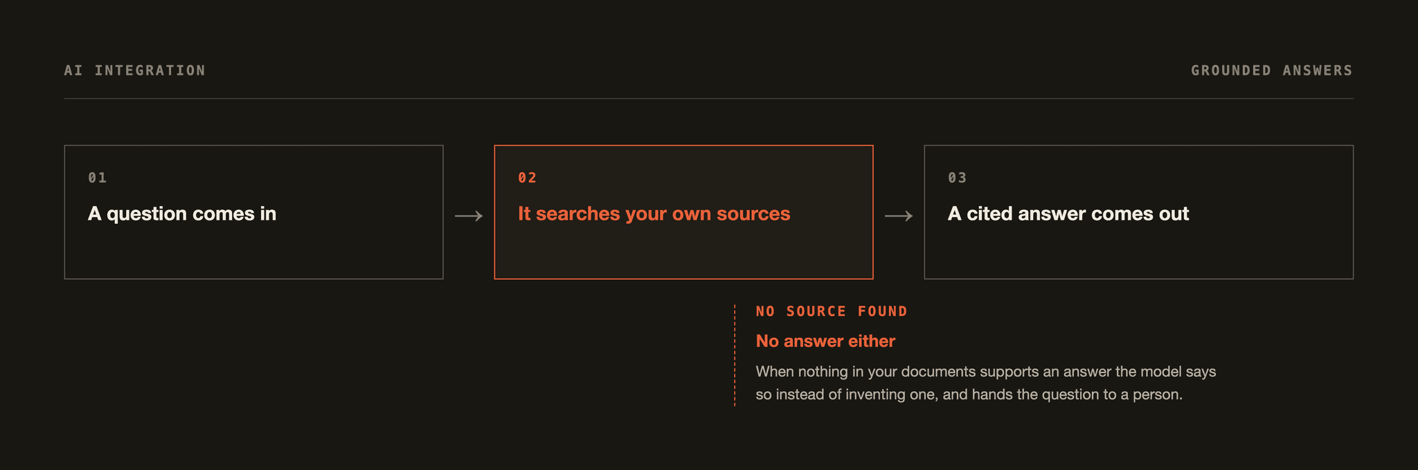 Grounded answer flow: a question comes in, the system searches your own documents, a cited answer comes out; no source, no answer.