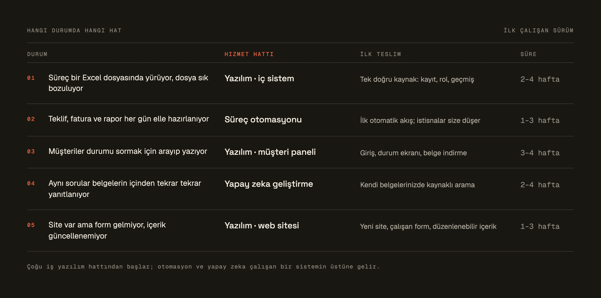 Beş tipik durum için hizmet hattı, ilk teslim ve süre: Excel'de yürüyen süreç, elle hazırlanan teklifler, durum soran müşteriler, belgelerden yanıtlanan sorular, çalışmayan web sitesi.