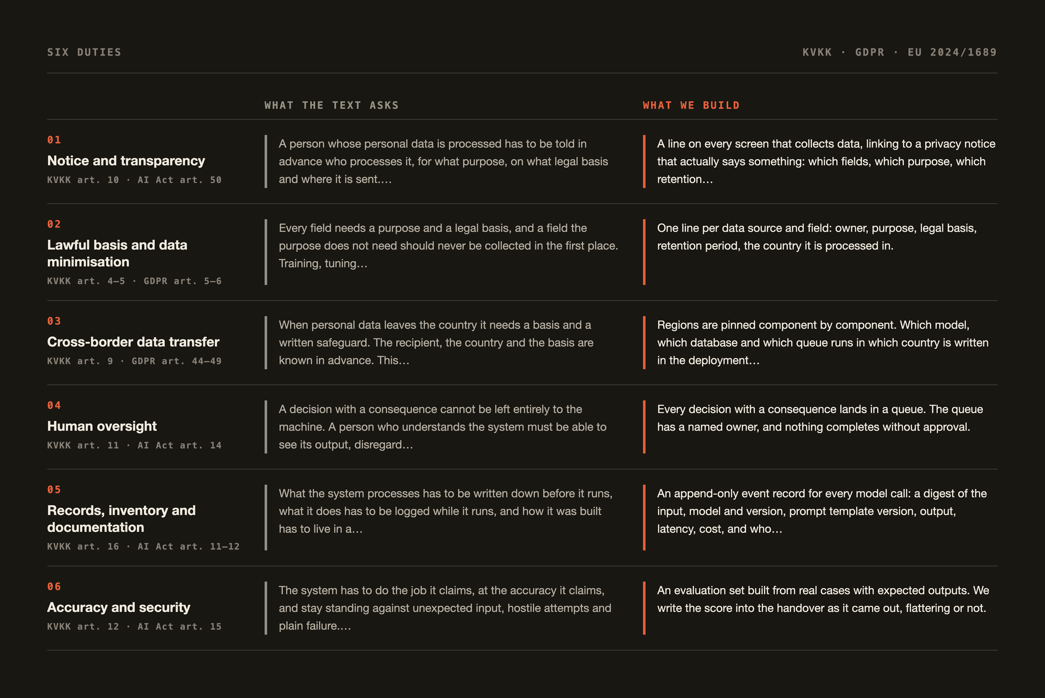 Six duties: what the text asks beside what we build, each anchored in KVKK and in EU law.