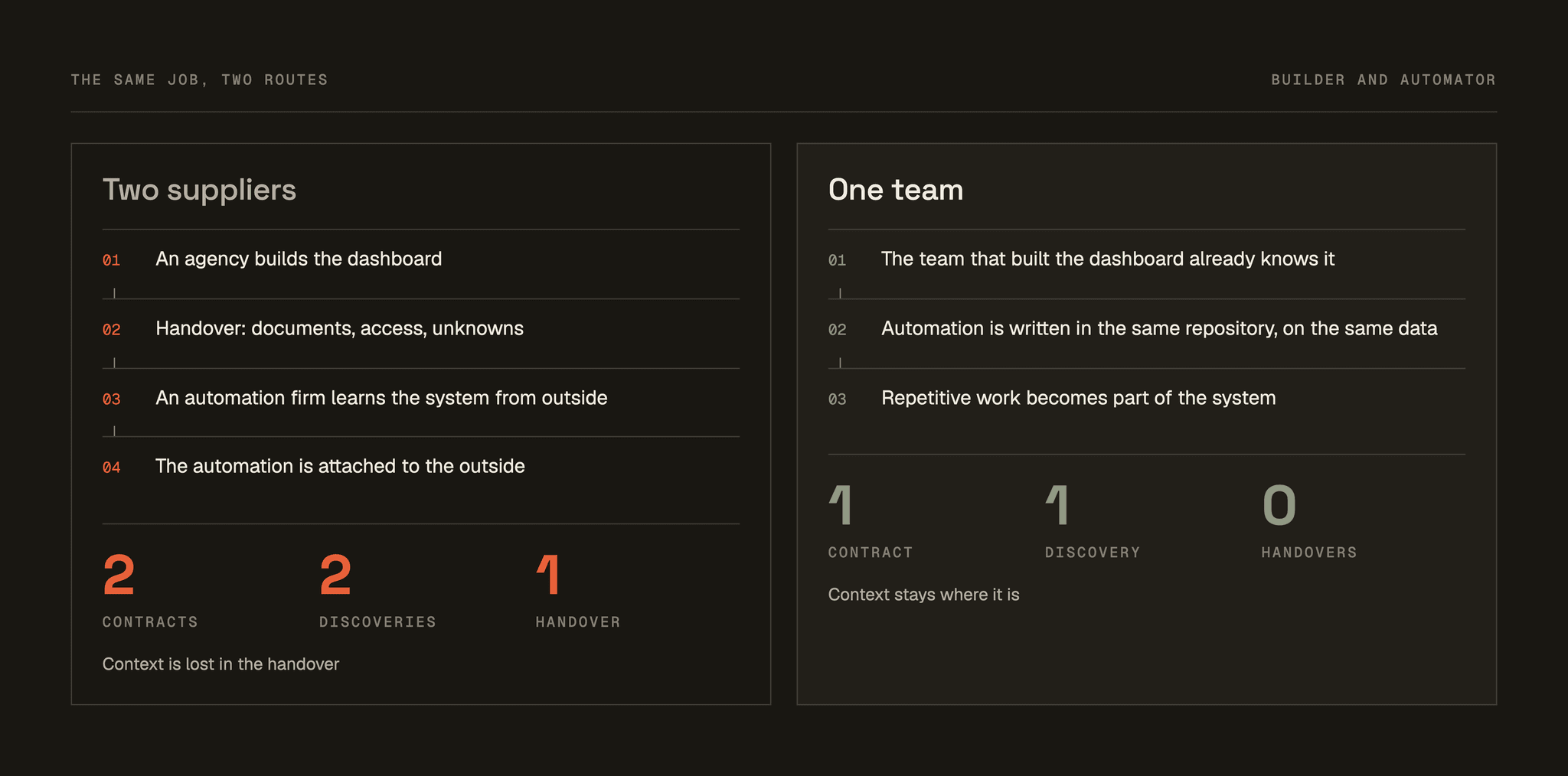 Two routes to the same job side by side: with two suppliers, an agency, a handover and automation attached from outside; with one team, automation written by the team that built the dashboard, in the same repository. Two contracts and one handover against one contract and none.