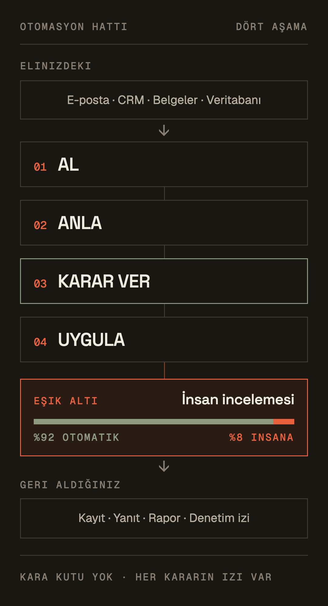 Telefon için sadeleştirilmiş otomasyon hattı: girdiler; al, anla, karar ver ve uygula aşamaları; ardından güven eşiğinin altındaki vakalar için insan incelemesi.