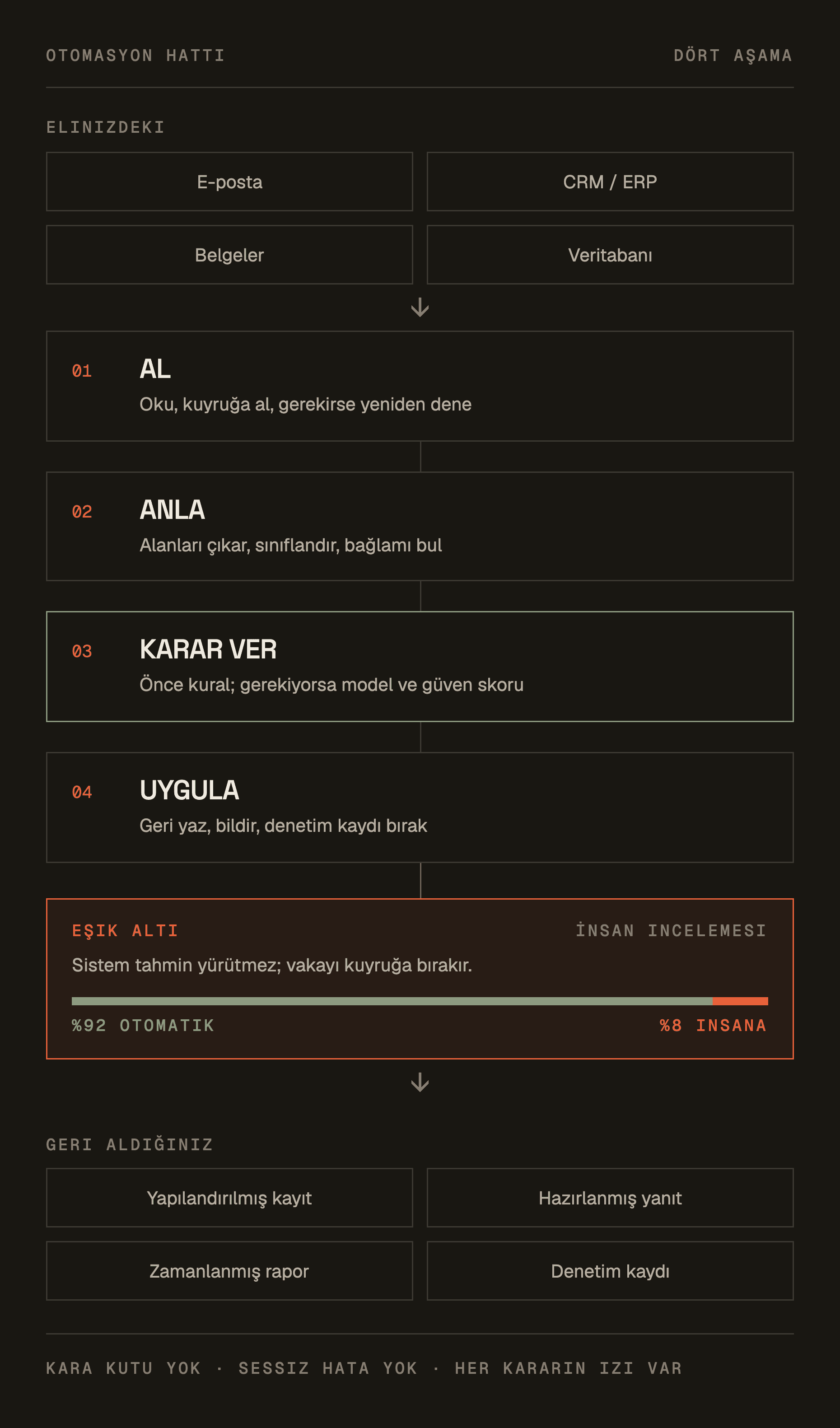 E-posta, CRM, belge ve veritabanından gelen işin al, anla, karar ver ve uygula aşamalarından geçtiği, güven eşiğinin altındaki vakaların insan incelemesine ayrıldığı sade otomasyon hattı.