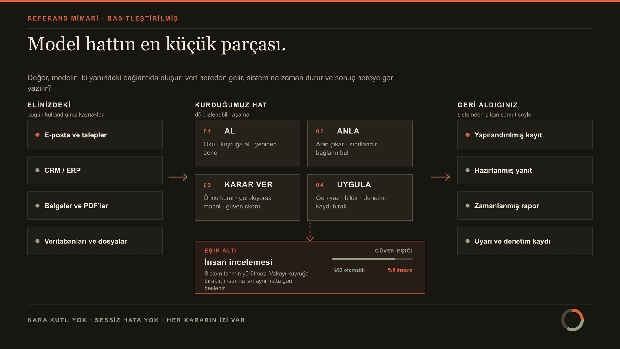 E-posta, CRM, belge ve veritabanlarından gelen işin al, anla, karar ver ve uygula aşamalarından geçerek yapılandırılmış veriye, yanıta, rapora veya denetim kaydına dönüştüğü, güven eşiğinin altındaki vakaların insan incelemesine ayrıldığı otomasyon mimarisi.