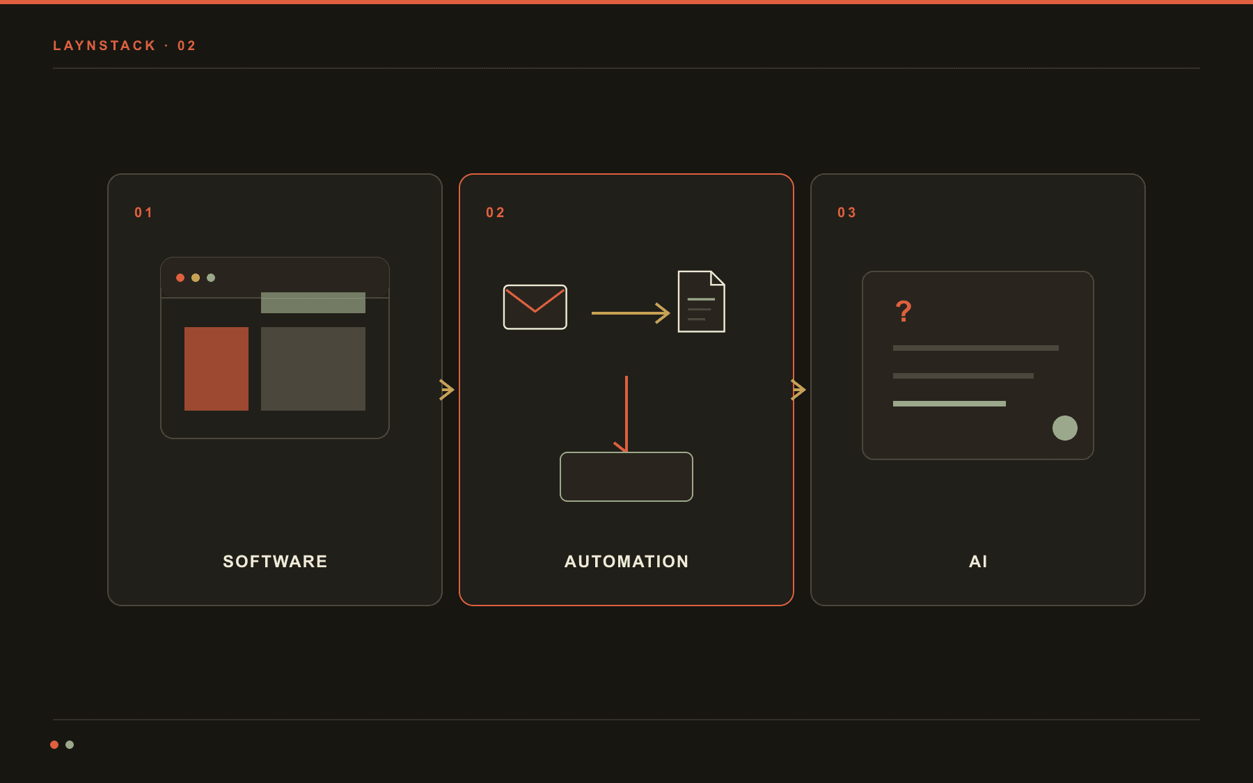 Service map showing software, process automation and AI as three connected visual panels.