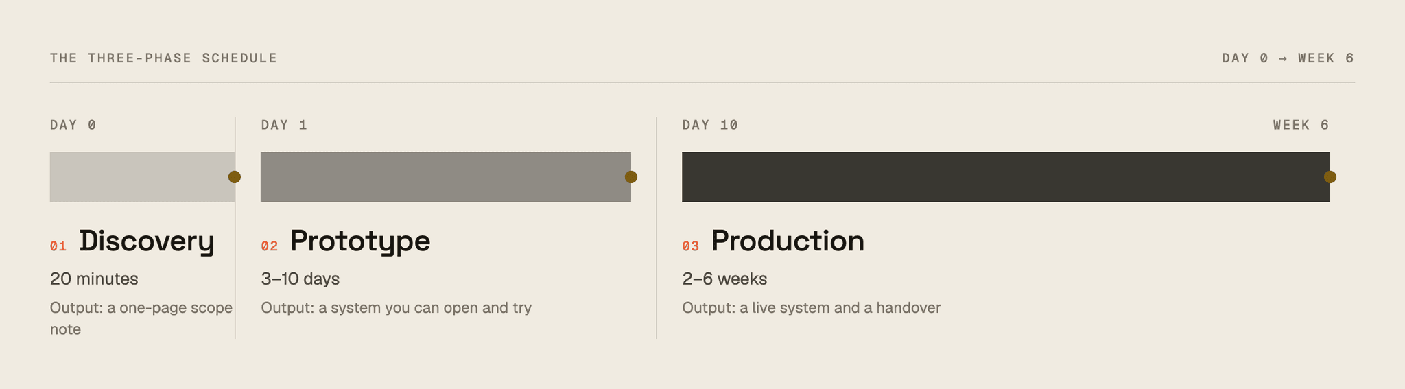 Schedule bars scaled to the real durations: a 20-minute discovery, a 3–10 day prototype and a 2–6 week production run, each ending at a stop where you can step off.