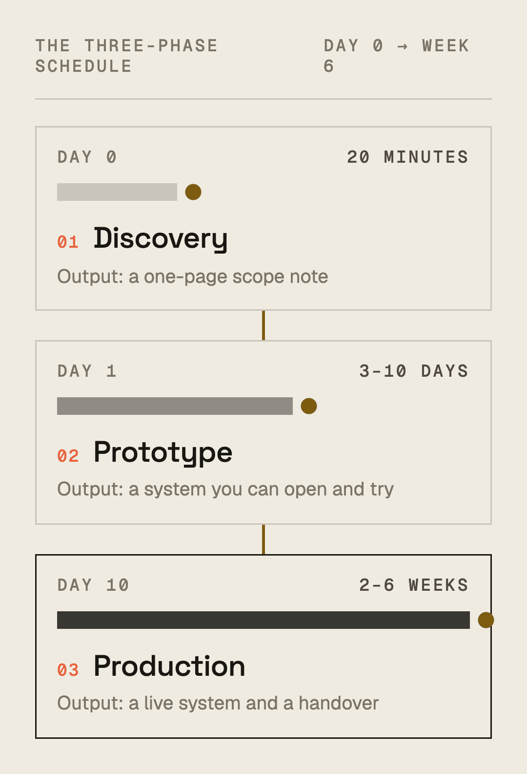 The three phases as stacked cards: a 20-minute discovery on day 0, a 3–10 day prototype from day 1 and a 2–6 week production run from day 10, linked by the stops between them.