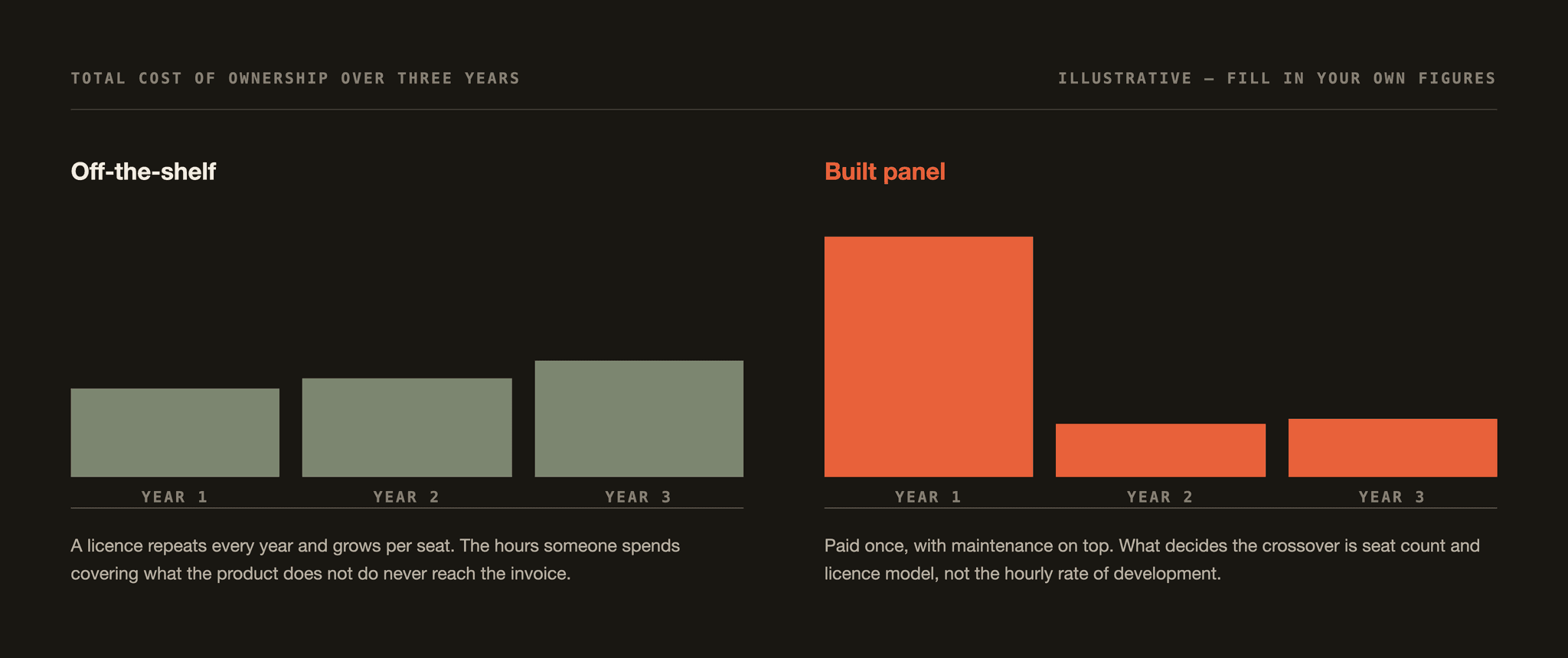 A three-year cost comparison: an off-the-shelf licence repeats and grows each year, while a built panel is one large first year followed by low maintenance.