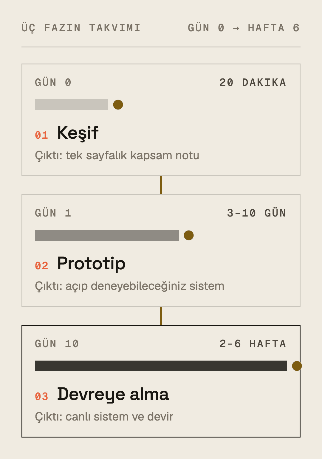 Üç faz alt alta kartlar hâlinde: Gün 0'da 20 dakikalık keşif, Gün 1'de 3–10 günlük prototip, Gün 10'da 2–6 haftalık devreye alma; kartlar karar noktalarıyla bağlanıyor.