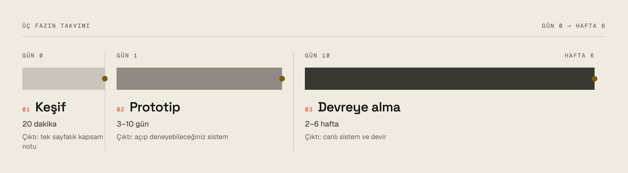 Genişlikleri gerçek süreyle orantılı takvim çubukları: 20 dakikalık keşif, 3–10 günlük prototip, 2–6 haftalık devreye alma; her çubuğun sonunda bir karar noktası var.