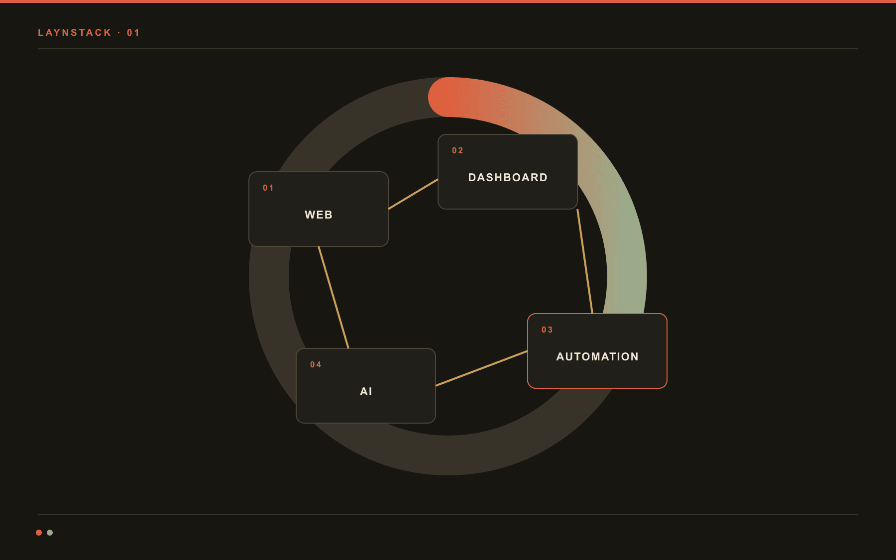 Diagram showing a website, customer dashboard, process automation and AI integration connected within one system.