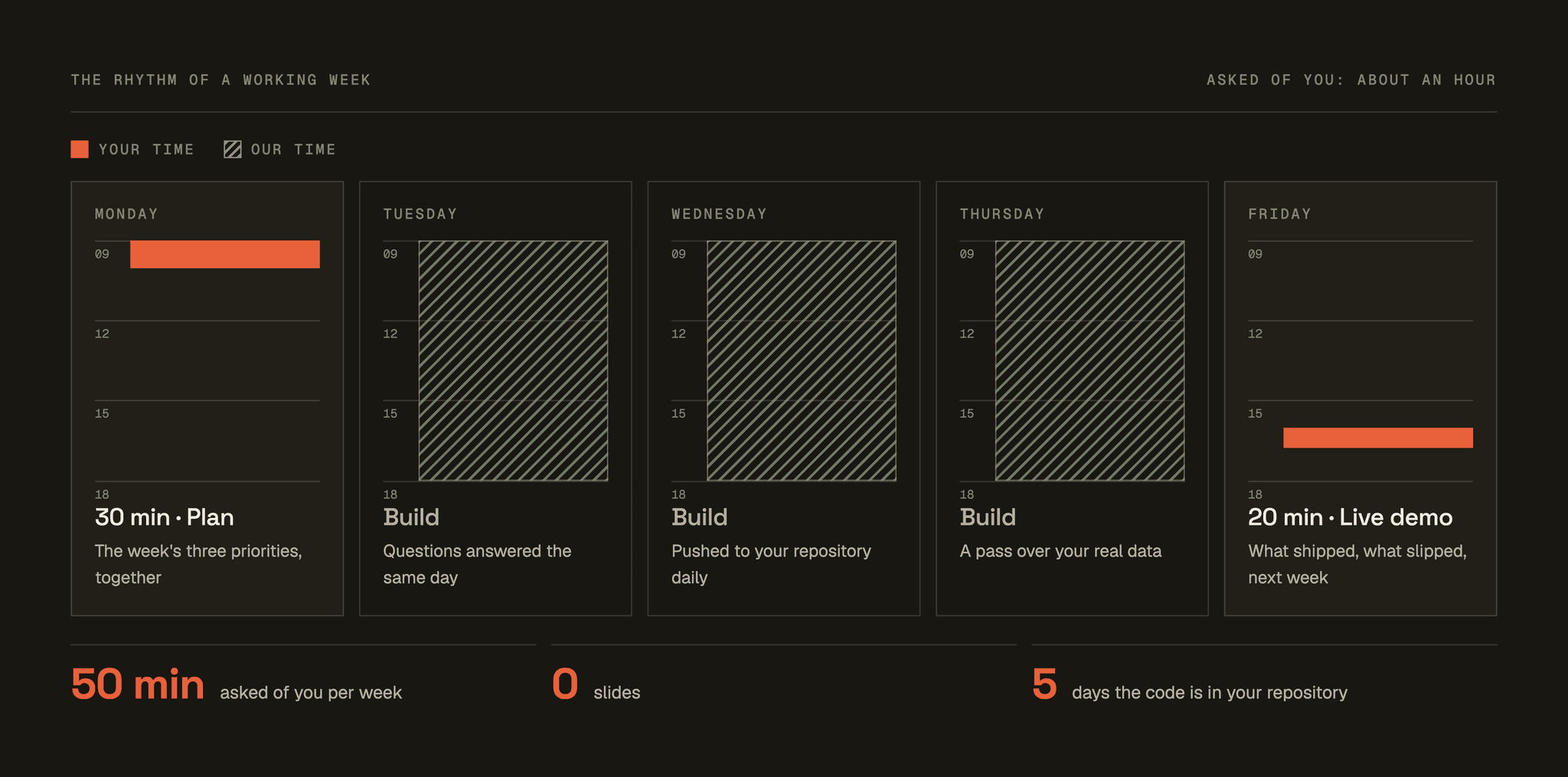 The rhythm of a working week: a 30-minute plan on Monday, building Tuesday to Thursday, a 20-minute live demo on Friday; about an hour a week asked of you.