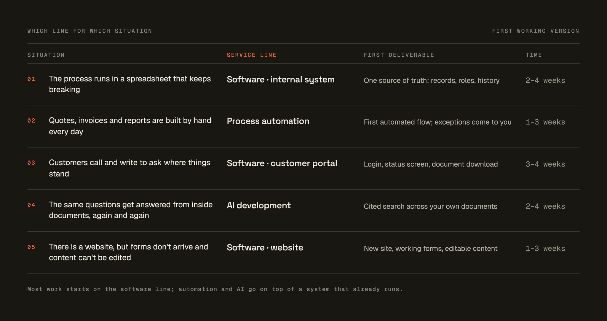 Five typical situations, each with its service line, first deliverable and duration: a process in a spreadsheet, hand-built quotes, customers asking for status, questions answered from documents, a website that does not work.
