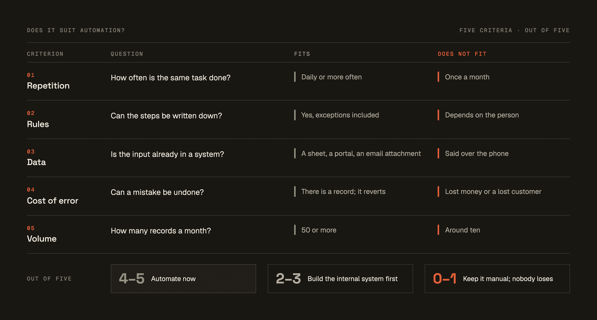 Five criteria for whether a task suits automation: repetition, rules, data, cost of error, volume; each with what fits and what does not, and a verdict out of five.