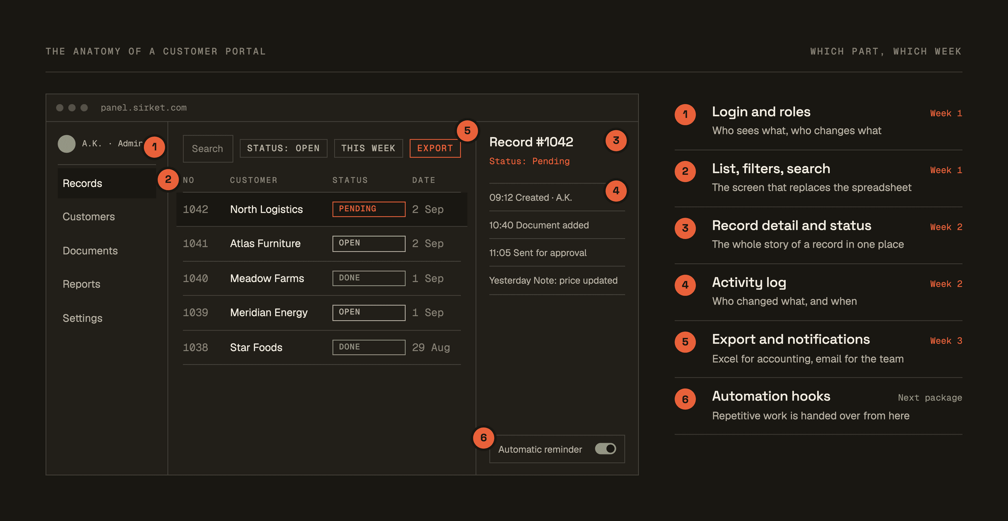 The anatomy of a customer portal: six numbered parts, login and roles, list and filters, record detail, activity log, export and notifications, automation hooks; each marked with the week it arrives.