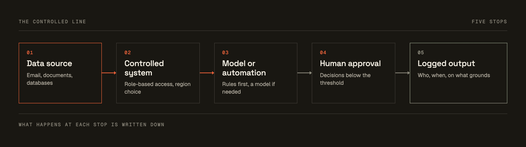 A controlled line with five stops: the data source, a system with role-based access and a chosen region, a model or automation that runs rules first, human approval for decisions below the threshold, and a logged output that answers who, when and on what grounds.