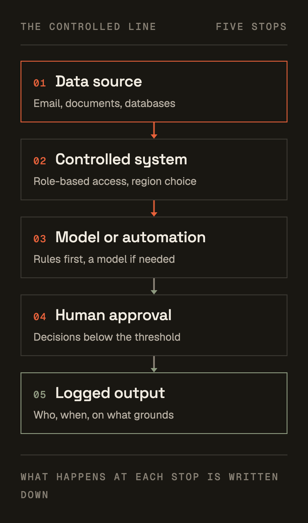 The five stops of the controlled line, stacked: data source, controlled system, model or automation, human approval, logged output.