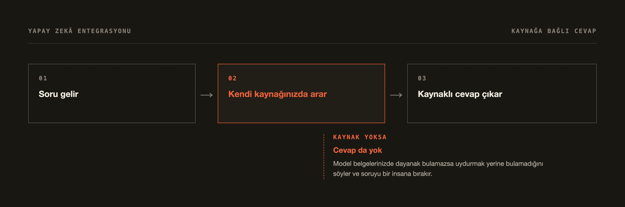 Kaynağa bağlı yanıt akışı: soru gelir, sistem kendi belgelerinizde arar ve kaynak göstererek yanıtlar; kaynak bulamazsa yanıt vermez.