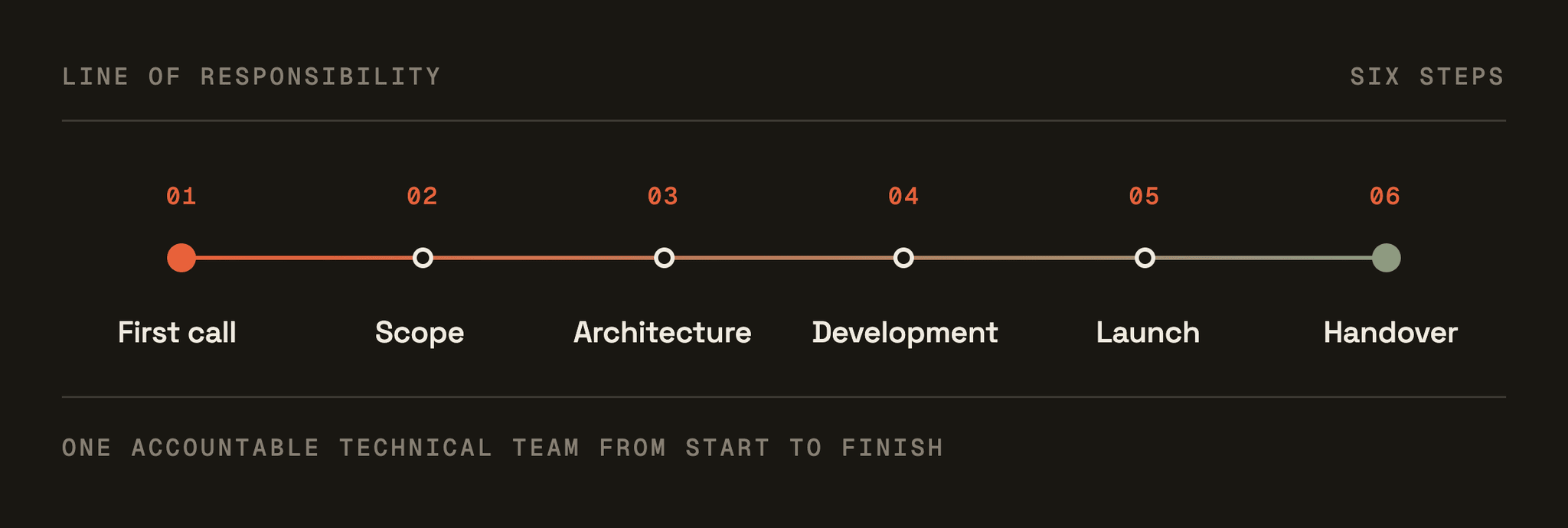 A process line placing first call, scope, architecture, development, launch and handover on a single line of responsibility.