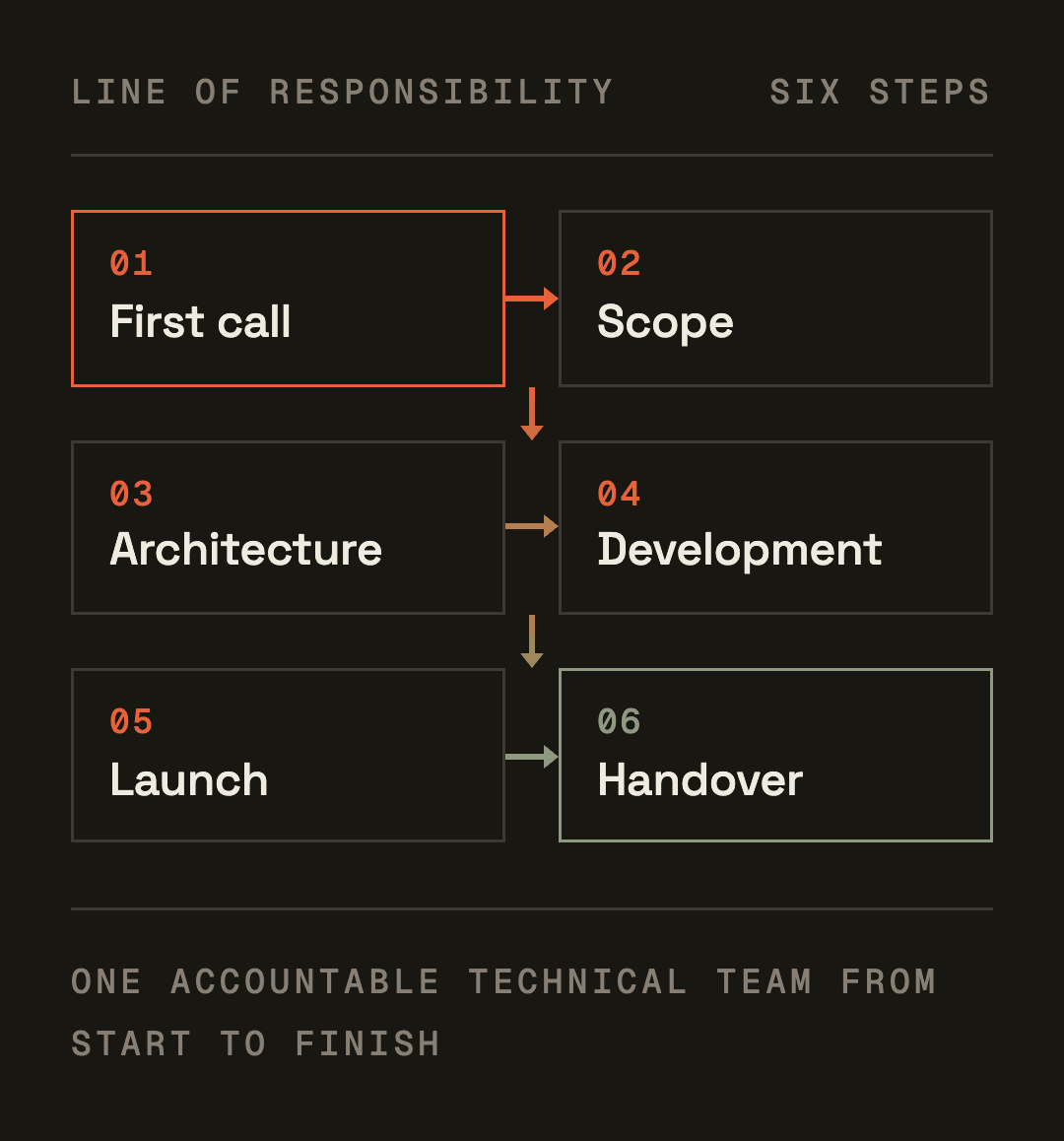 A connected two-column process diagram showing first call, scope, architecture, development, launch and handover.