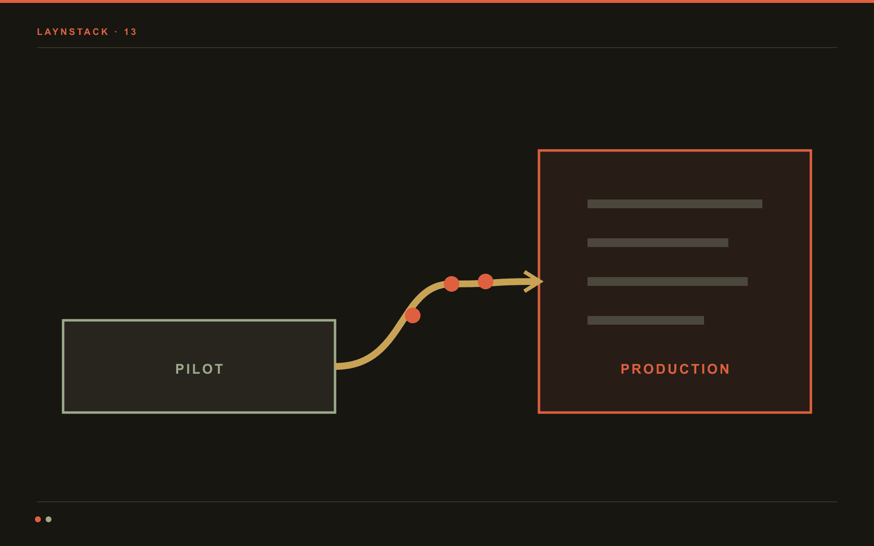 Pilot-to-production transition illustration