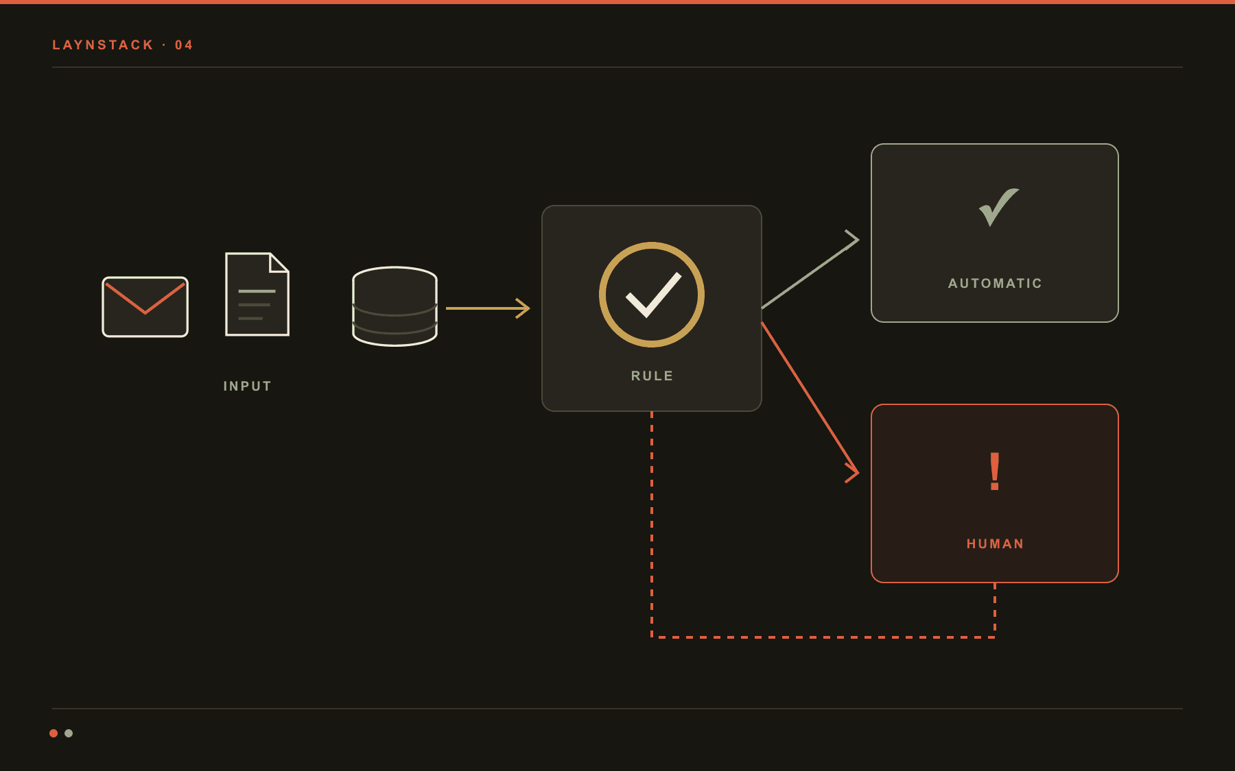 Flow showing work from email, documents and databases passing through rules to automatic completion or human review.