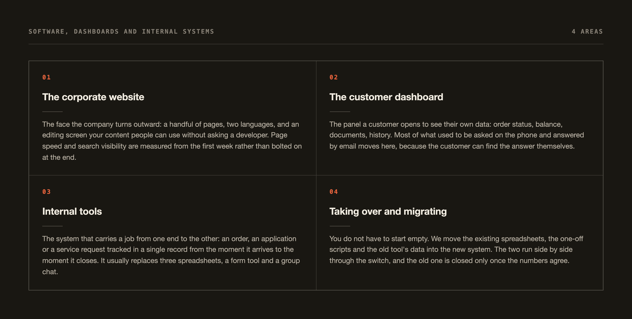 Four areas on the software side: the corporate website, the customer dashboard, internal tools, taking over and migrating.