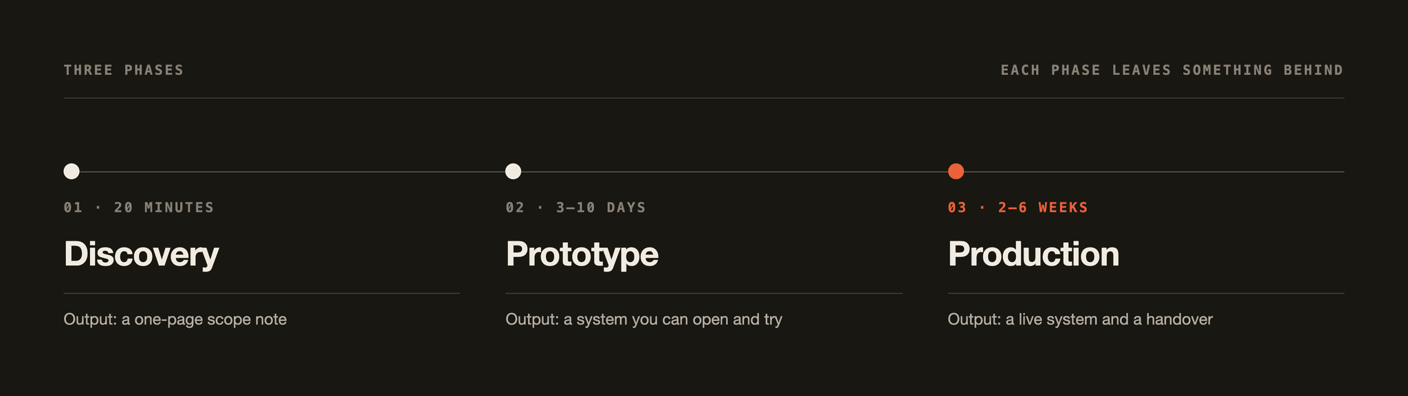 Three phases on one timeline: discovery, prototype, production; each leaves a concrete output.