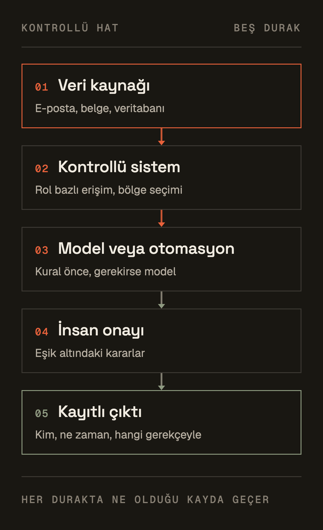 Kontrollü hattın beş durağı alt alta: veri kaynağı, kontrollü sistem, model veya otomasyon, insan onayı, kayıtlı çıktı.